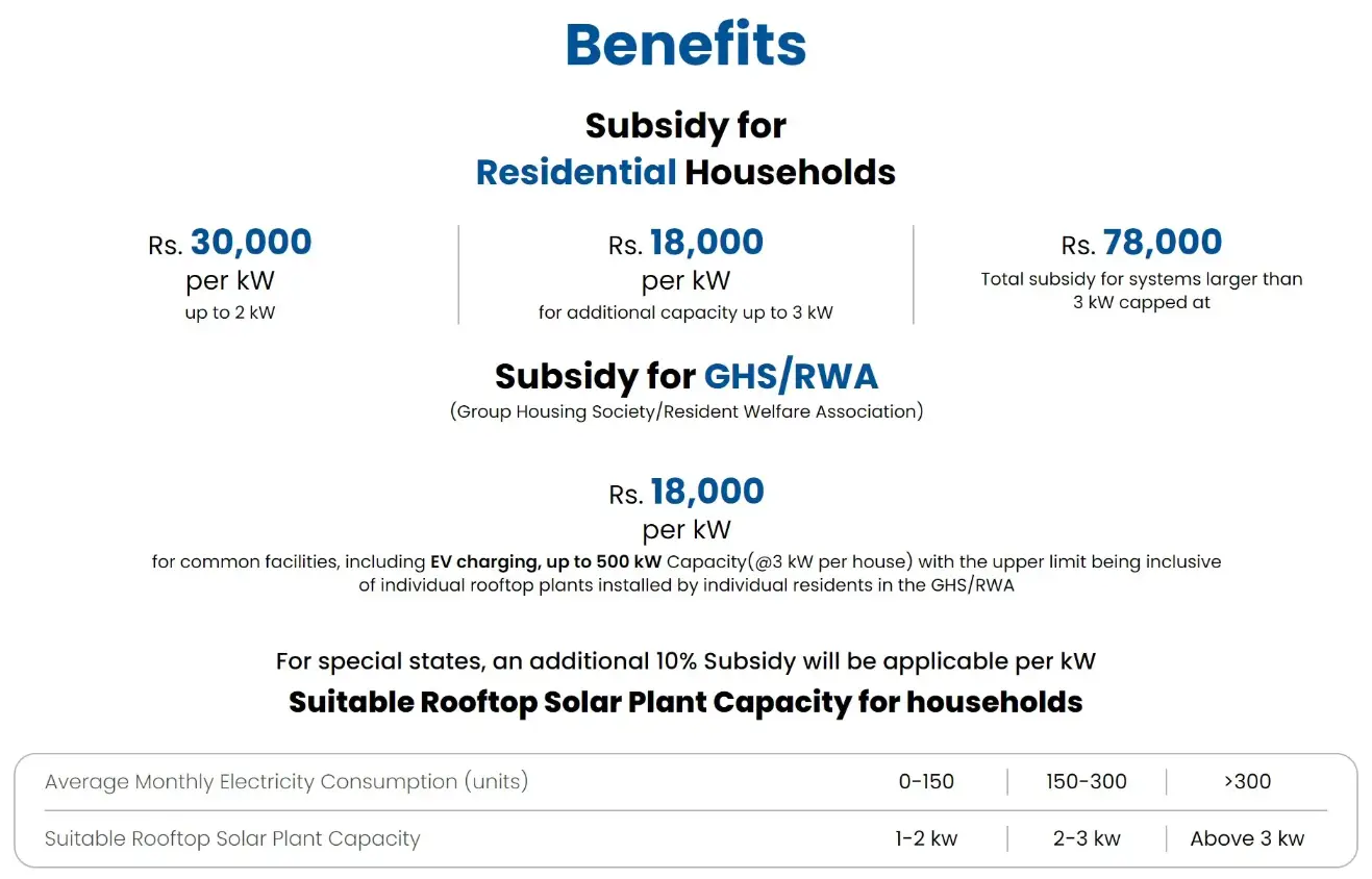 Benefits of PM Surya Ghar Yojana