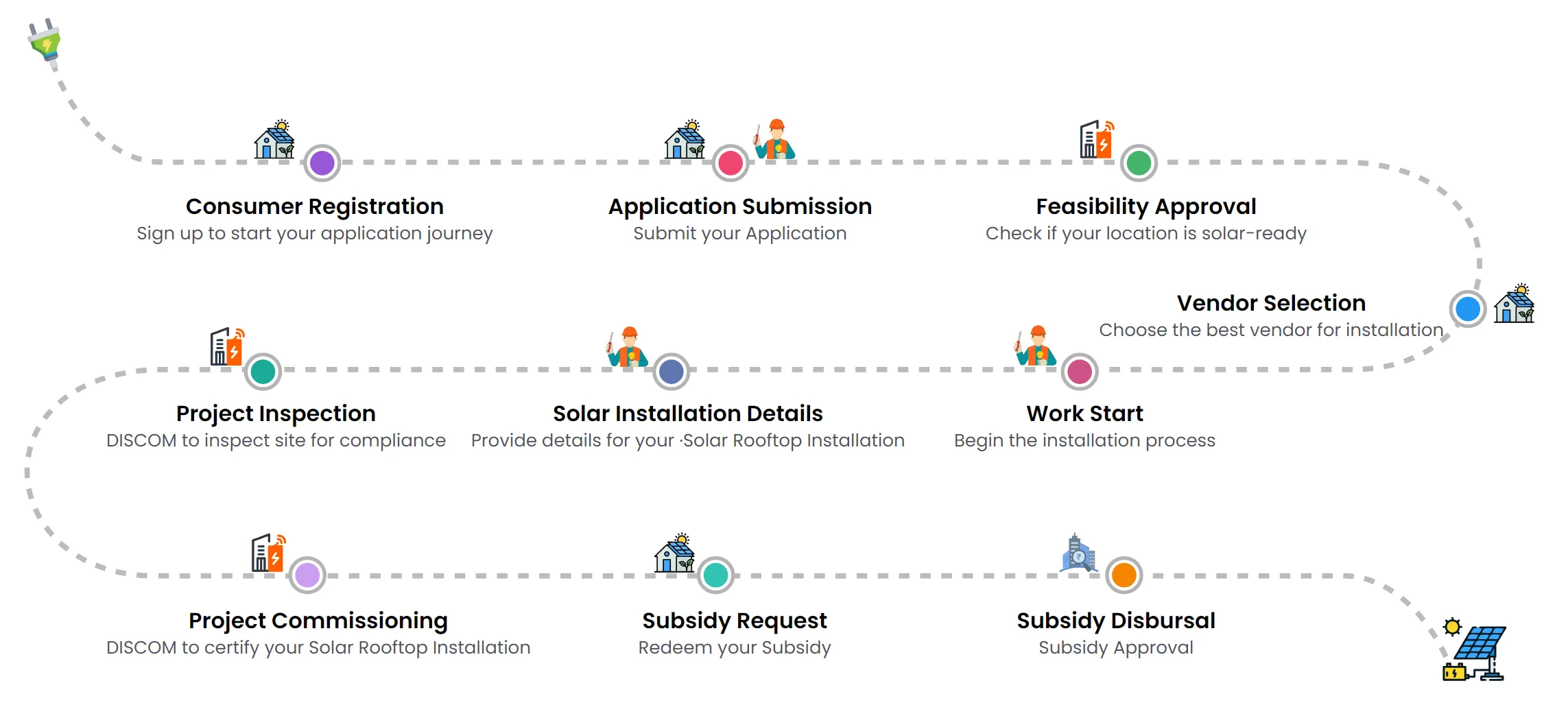 PM Surya Ghar Application Process