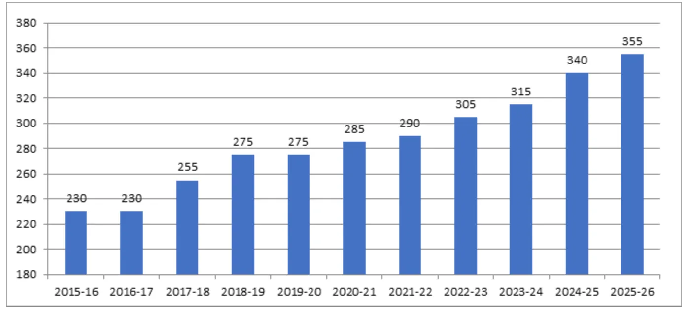 FRP Rates Trend