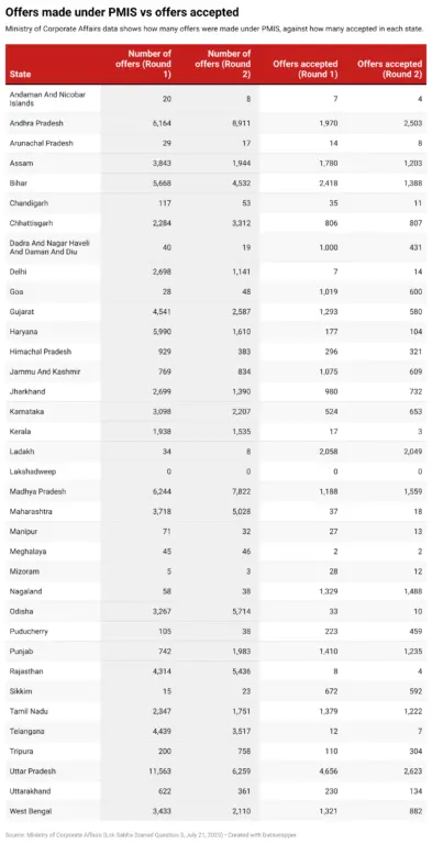 PMIS vs Offer Accepted
