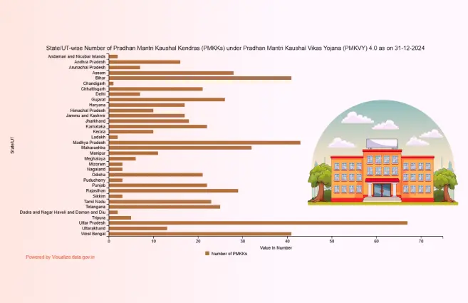 PMKVY Kendra State Wise
