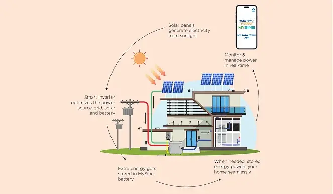 Mysine Solar Energy Wors