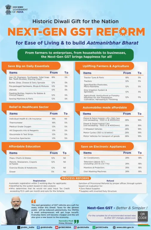GST Rate List